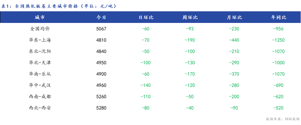 <a href='https://www.mysteel.com/' target='_blank' style='color:#3861ab'>Mysteel</a>日报：全国<a href='https://rezha.mysteel.com/' target='_blank' style='color:#3861ab'>热轧板卷价格</a>下跌 成交一般