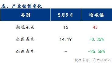 <a href='https://www.mysteel.com/' target='_blank' style='color:#3861ab'>Mysteel</a>早报：江西<a href='https://jiancai.mysteel.com/' target='_blank' style='color:#3861ab'>建筑钢材</a>价格或继续震荡偏弱运行