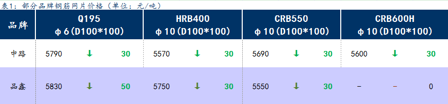 <a href='https://www.mysteel.com/' target='_blank' style='color:#3861ab'>Mysteel</a>日报：上海钢筋网片价格持续下跌