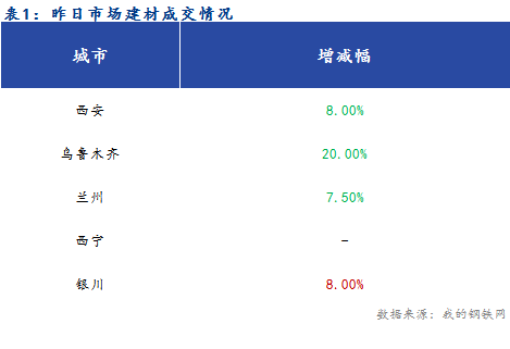 <a href='https://www.mysteel.com/' target='_blank' style='color:#3861ab'>Mysteel</a>早报：西北建筑钢材早盘价格预计偏弱运行