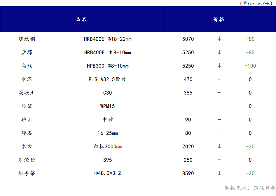 <a href='https://m.mysteel.com/' target='_blank' style='color:#3861ab'>Mysteel</a>日报：山西<a href='https://m.100njz.com/' target='_blank' style='color:#3861ab'>建筑材料</a>部分市场价格延续下跌，市场成交清淡