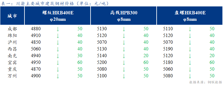 <a href='https://m.mysteel.com/' target='_blank' style='color:#3861ab'>Mysteel</a>日报：期螺弱势震荡 川渝建筑钢材价格延续跌势