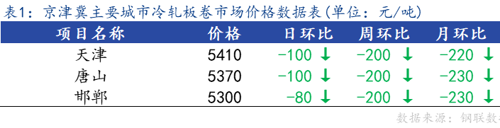 <a href='https://m.mysteel.com/' target='_blank' style='color:#3861ab'>Mysteel</a>日报：京津冀冷轧板卷价格较节前上涨