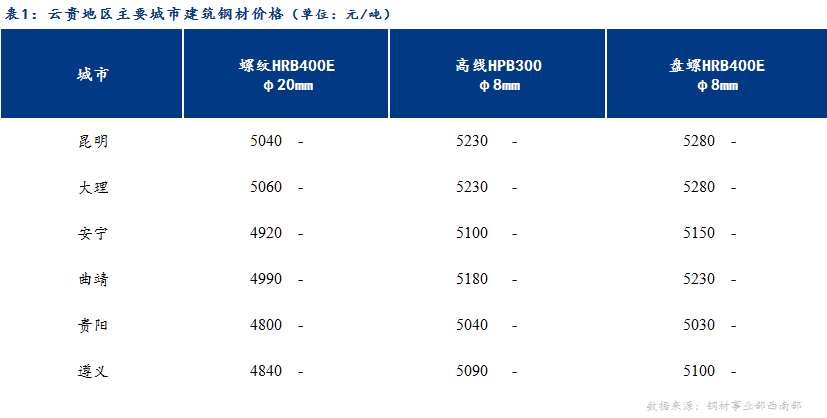 <a href='https://m.mysteel.com/' target='_blank' style='color:#3861ab'>Mysteel</a>日报：期货反弹成交有所好转 云贵建材价格稳中趋强