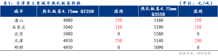 <a href='https://www.mysteel.com/' target='_blank' style='color:#3861ab'>Mysteel</a>日报：京津冀热轧板卷价格稳中上涨 成交增加