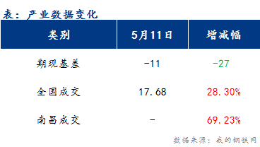 <a href='https://m.mysteel.com/' target='_blank' style='color:#3861ab'>Mysteel</a>早报：江西建筑钢材市场价格或将维持反弹行情