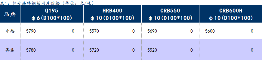 <a href='https://m.mysteel.com/' target='_blank' style='color:#3861ab'>Mysteel</a>日报：上海钢筋网片价格止跌企稳