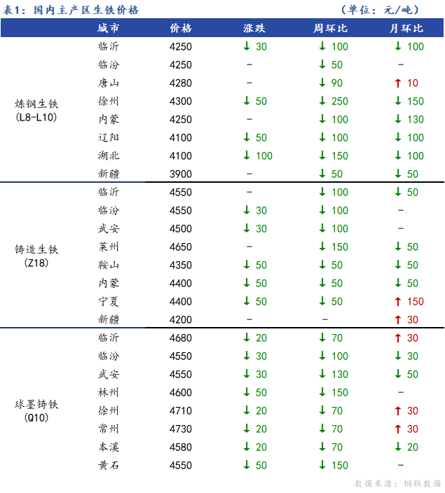 <a href='https://www.mysteel.com/' target='_blank' style='color:#3861ab'>Mysteel</a>日报：全国生铁价格趋弱调整