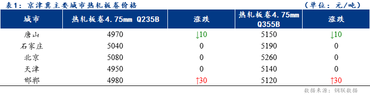 <a href='https://www.mysteel.com/' target='_blank' style='color:#3861ab'>Mysteel</a>日报：京津冀<a href='https://rezha.mysteel.com/' target='_blank' style='color:#3861ab'>热轧</a>板卷价格持续涨跌互现 成交不佳