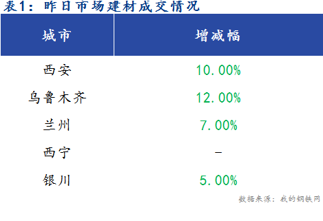 <a href='https://www.mysteel.com/' target='_blank' style='color:#3861ab'>Mysteel</a>早报：西北建筑钢材早盘价格预计趋弱运行