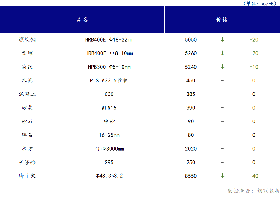 <a href='https://m.mysteel.com/' target='_blank' style='color:#3861ab'>Mysteel</a>日报：山西<a href='https://m.100njz.com/' target='_blank' style='color:#3861ab'>建筑材料</a>市场价格小幅下跌，市场受期螺波动影响较大