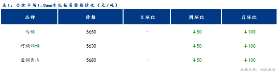 <a href='https://m.mysteel.com/' target='_blank' style='color:#3861ab'>Mysteel</a>日报：合肥冷轧及镀锌板卷价格持稳运行