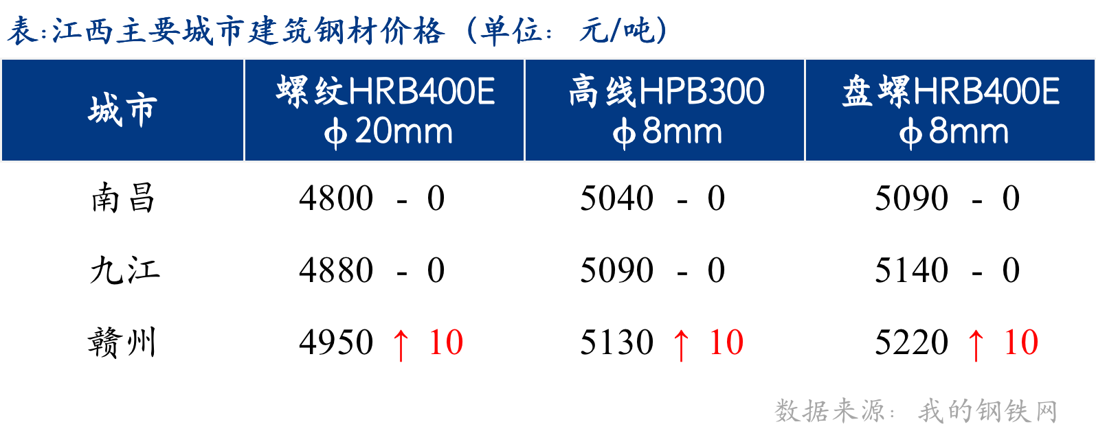 <a href='https://www.mysteel.com/' target='_blank' style='color:#3861ab'>Mysteel</a>日报：江西建筑钢材价格盘整运行 成交略有增量