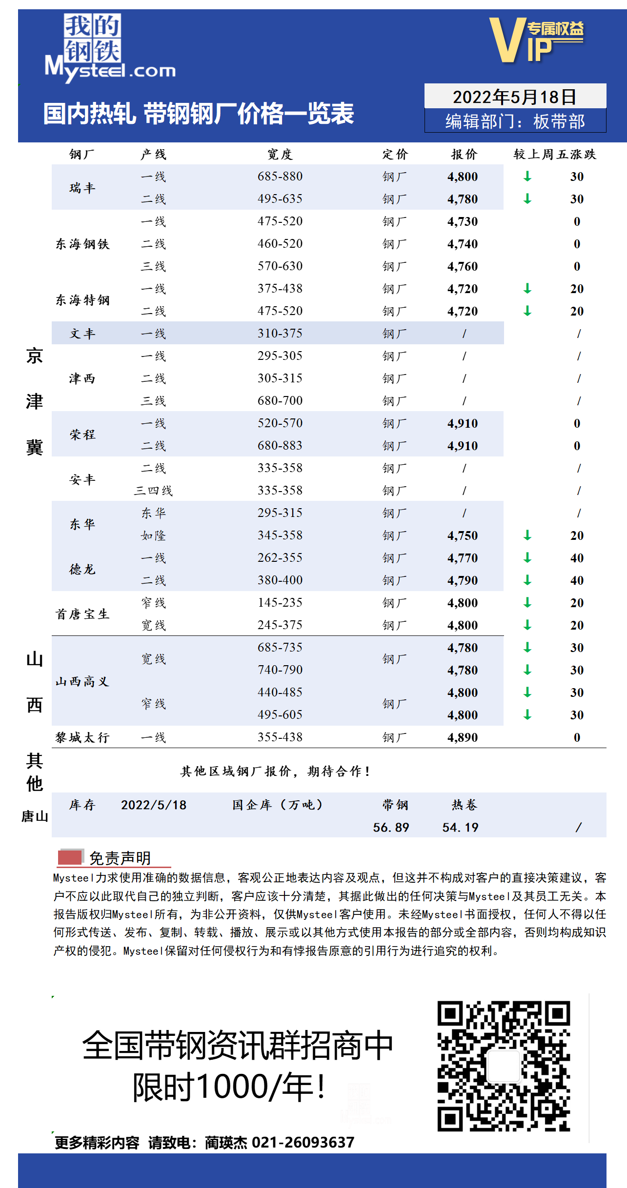 5月18日国内主流<a href='https://rezha.mysteel.com/' target='_blank' style='color:#3861ab'>热轧</a><a href='https://daigang.mysteel.com/' target='_blank' style='color:#3861ab'>带钢</a>厂价格调整情况