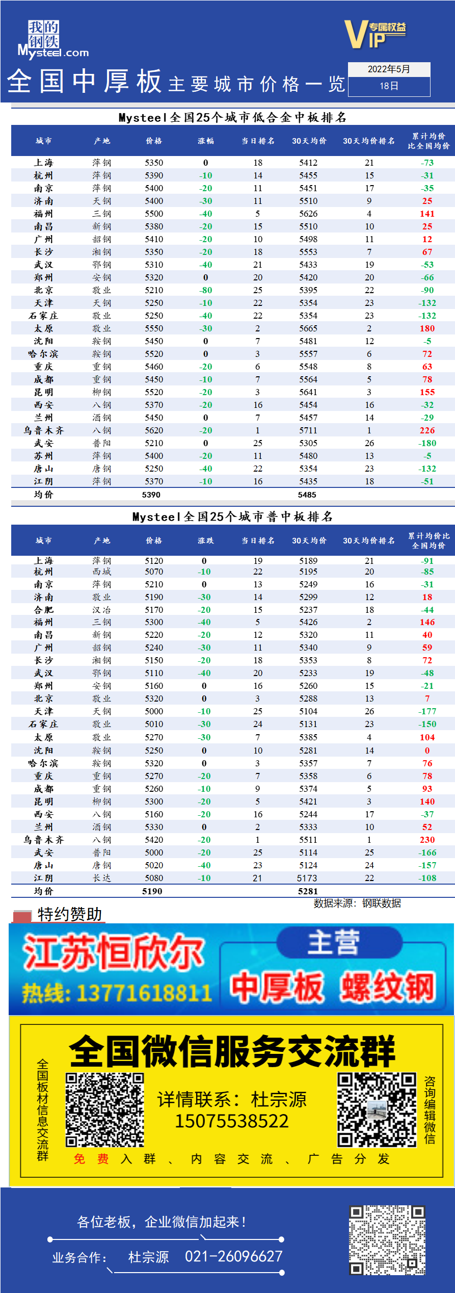 <a href='https://www.mysteel.com/' target='_blank' style='color:#3861ab'>Mysteel</a>日报：全国<a href='https://zhongban.mysteel.com/' target='_blank' style='color:#3861ab'>中厚板</a>主要城市价格一览（5月18日）