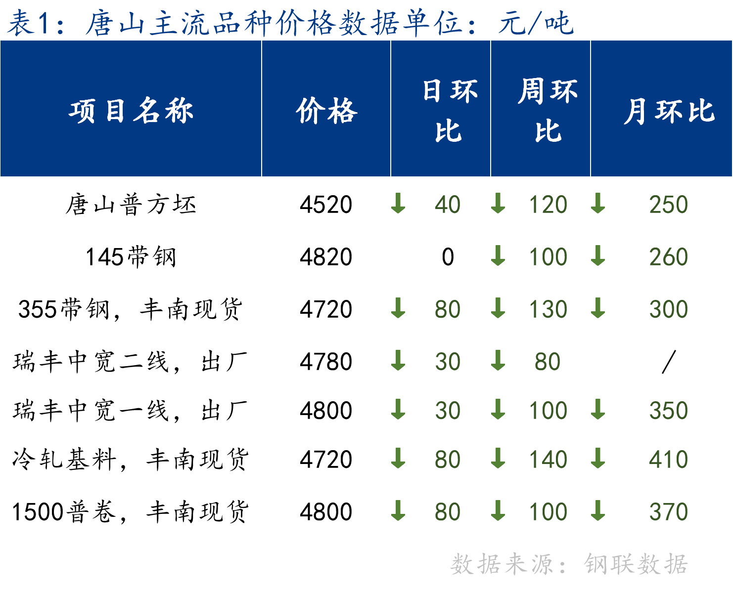 <a href='https://www.mysteel.com/' target='_blank' style='color:#3861ab'>Mysteel</a>日报：唐山管带价格趋弱运行 整体成交偏弱