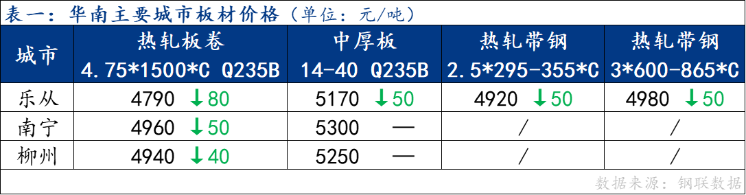 <a href='https://m.mysteel.com/' target='_blank' style='color:#3861ab'>Mysteel</a>日报：华南板材价格宽幅下行 成交清淡