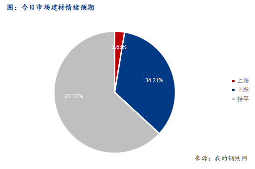 <a href='https://www.mysteel.com/' target='_blank' style='color:#3861ab'>Mysteel</a>早报：西南<a href='https://jiancai.mysteel.com/' target='_blank' style='color:#3861ab'>建筑钢材</a>早盘价格或盘整趋弱