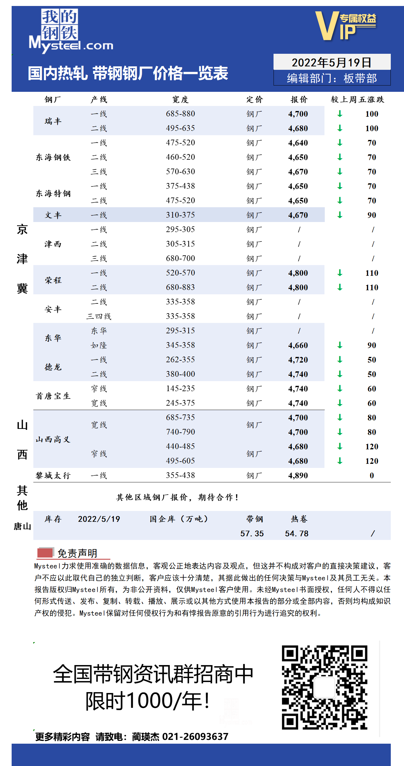 5月19日国内主流<a href='https://m.mysteel.com/market/p-968-----010103-0--------1.html' target='_blank' style='color:#3861ab'>热轧</a><a href='https://m.mysteel.com/market/p-968-----010108-0--------1.html' target='_blank' style='color:#3861ab'>带钢</a>厂价格调整情况