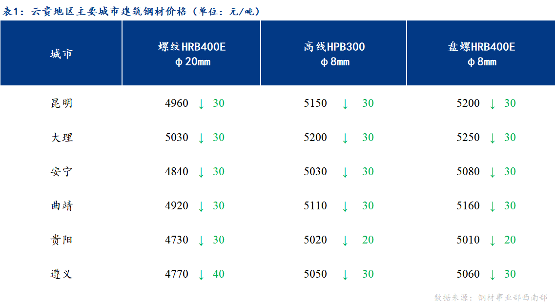 <a href='https://m.mysteel.com/' target='_blank' style='color:#3861ab'>Mysteel</a>日报：成交一般 云贵市场建筑钢材弱势运行