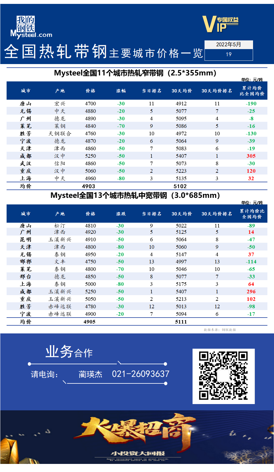  	<a href='https://m.mysteel.com/' target='_blank' style='color:#3861ab'>Mysteel</a>快讯：全国<a href='https://m.mysteel.com/market/p-968-----010103-0--------1.html' target='_blank' style='color:#3861ab'>热轧</a><a href='https://m.mysteel.com/market/p-968-----010108-0--------1.html' target='_blank' style='color:#3861ab'>带钢</a>主要城市价格一览（2022年5月19日）