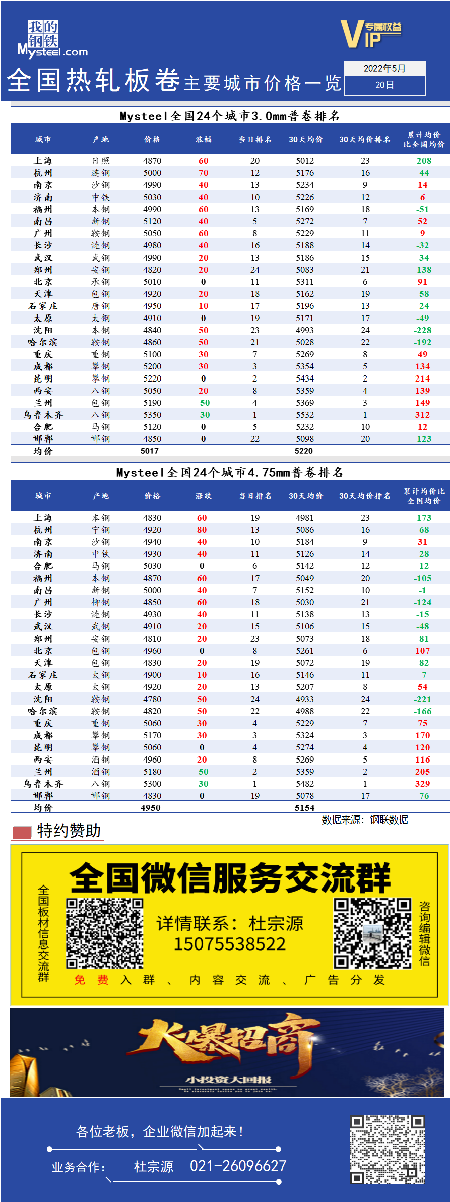 <a href='https://www.mysteel.com/' target='_blank' style='color:#3861ab'>Mysteel</a>快讯：全国<a href='https://rezha.mysteel.com/' target='_blank' style='color:#3861ab'>热轧</a>板卷主要城市价格一览（5月20日）