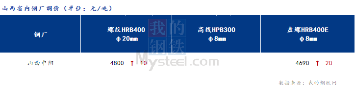 <a href='https://m.mysteel.com/' target='_blank' style='color:#3861ab'>Mysteel</a>日报：山西建筑钢材价格暂稳运行 市场交投氛围偏淡