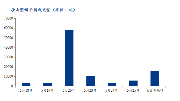 <a href='https://www.mysteel.com/' target='_blank' style='color:#3861ab'>Mysteel</a>数据：唐山调坯型钢成交量较上一交易日早盘增78%（5月25日10：30）