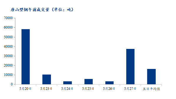 <a href='https://www.mysteel.com/' target='_blank' style='color:#3861ab'>Mysteel</a>数据：唐山调坯型钢成交量较上一交易日早盘增1020%（5月27日10：30）