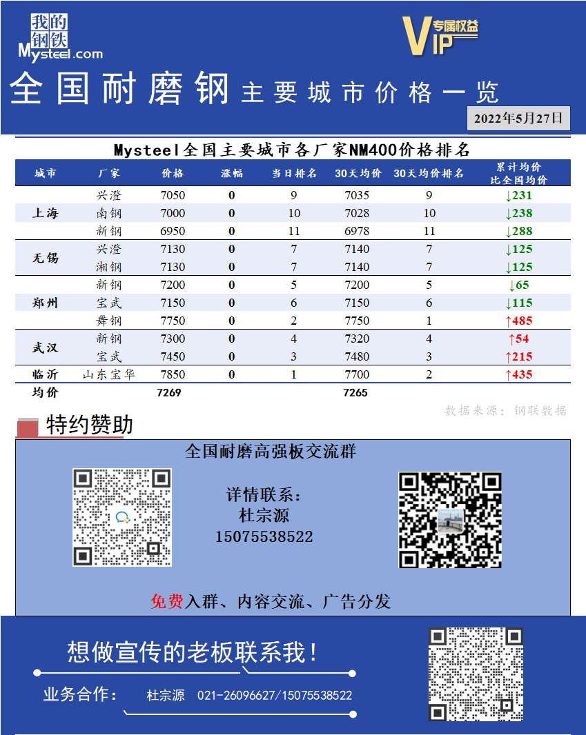 <a href='https://www.mysteel.com/' target='_blank' style='color:#3861ab'>Mysteel</a>日报：全国耐磨钢主要城市价格一览（5月27日）