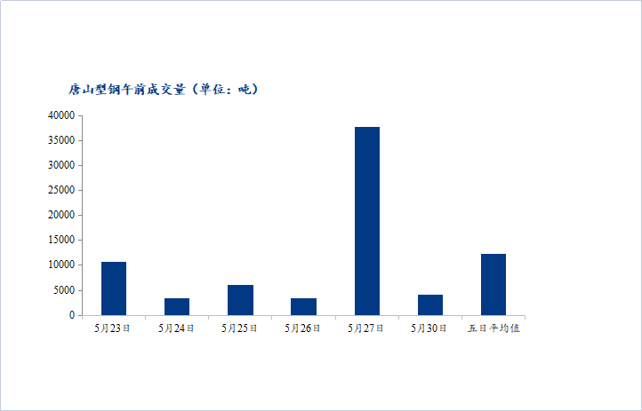 <a href='https://www.mysteel.com/' target='_blank' style='color:#3861ab'>Mysteel</a>数据：唐山调坯型钢成交量较上一交易日早盘减89%（5月30日10：30）