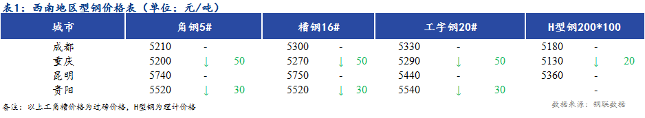 <a href='https://m.mysteel.com/' target='_blank' style='color:#3861ab'>Mysteel</a>日报：需求疲软 西南地区型钢价格稳中偏弱运行