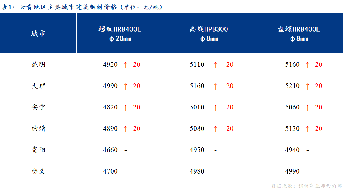 <a href='https://www.mysteel.com/' target='_blank' style='color:#3861ab'>Mysteel</a>日报：供需双弱 云贵市场建筑钢材价格窄幅震荡为主