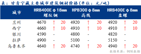 <a href='https://www.mysteel.com/' target='_blank' style='color:#3861ab'>Mysteel</a>日报：甘青宁藏<a href='https://jiancai.mysteel.com/' target='_blank' style='color:#3861ab'>建筑钢材</a>价格部分上涨 高位成交一般