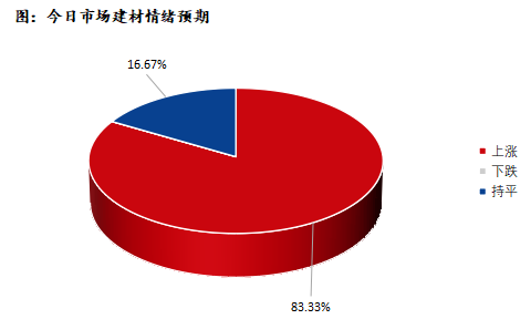 <a href='https://www.mysteel.com/' target='_blank' style='color:#3861ab'>Mysteel</a>早报：深圳建筑钢材早盘价格预计稳中向好