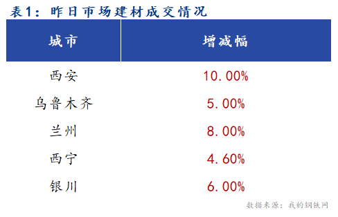 <a href='https://www.mysteel.com/' target='_blank' style='color:#3861ab'>Mysteel</a>早报：西北建筑钢材早盘价格预计偏强运行