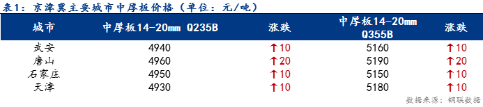 <a href='https://www.mysteel.com/' target='_blank' style='color:#3861ab'>Mysteel</a>日报：京津冀中厚板价格小幅上行 成交表现良好