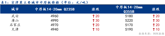 <a href='https://m.mysteel.com/' target='_blank' style='color:#3861ab'>Mysteel</a>日报：京津冀中厚板价格小幅上涨 成交一般