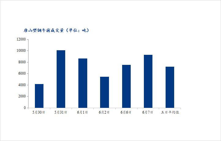 	<a href='https://m.mysteel.com/' target='_blank' style='color:#3861ab'>Mysteel</a>数据：唐山调坯型钢成交量较上一交易日早盘增23%（6月7日10：30）