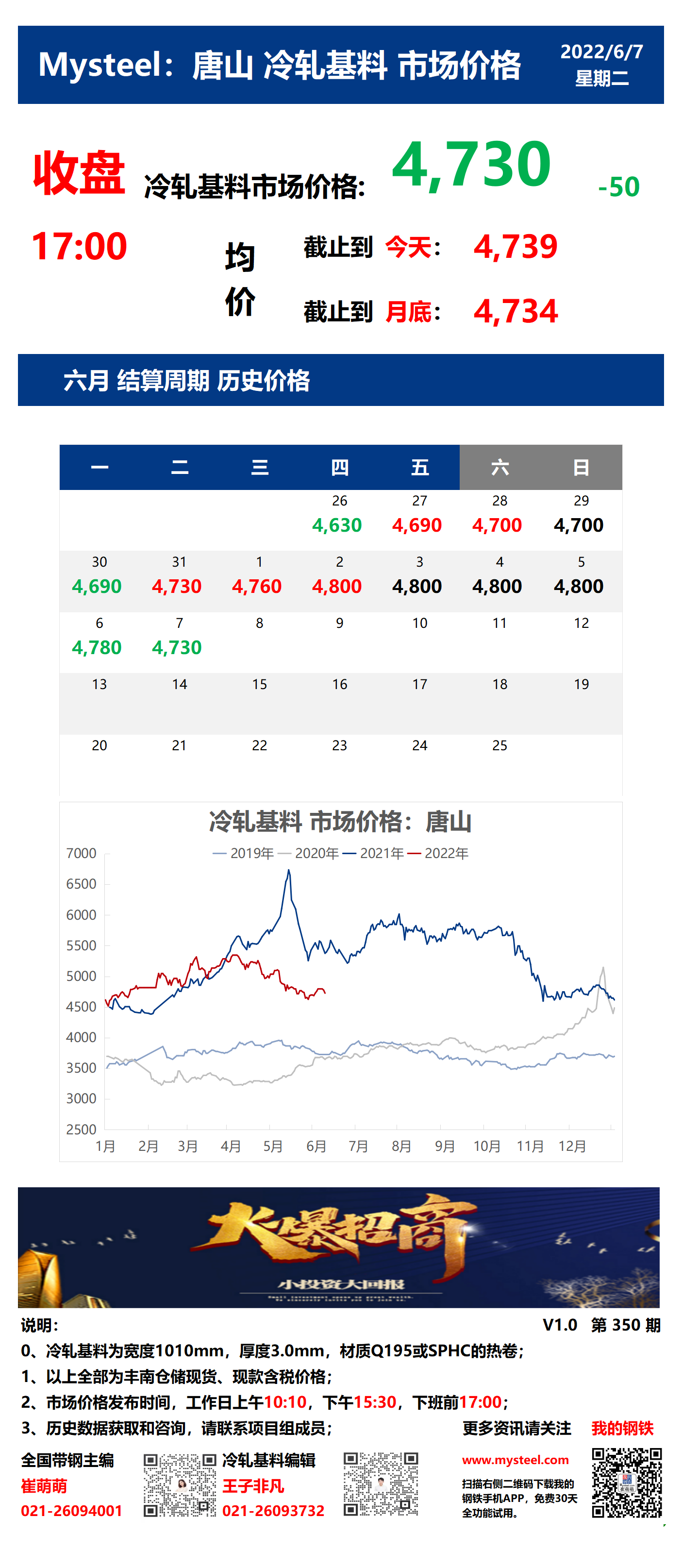 <a href='https://www.mysteel.com/' target='_blank' style='color:#3861ab'>Mysteel</a>：7日唐山冷轧基料市场价格(收盘17:00)