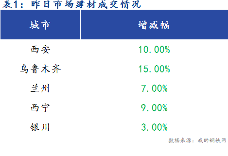 <a href='https://www.mysteel.com/' target='_blank' style='color:#3861ab'>Mysteel</a>早报：西北建筑钢材早盘价格预计稳中趋弱运行