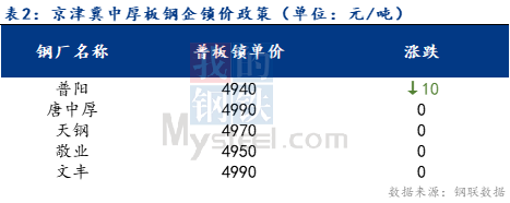 <a href='https://www.mysteel.com/' target='_blank' style='color:#3861ab'>Mysteel</a>日报：京津冀中厚板价格主稳个降 成交有所增加