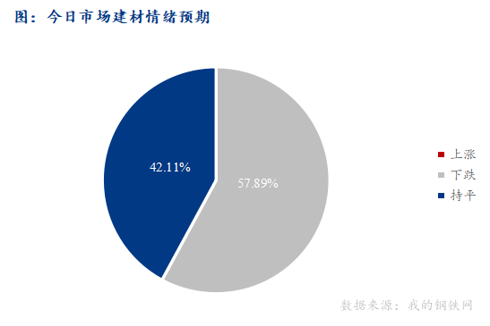 <a href='https://www.mysteel.com/' target='_blank' style='color:#3861ab'>Mysteel</a>早报：西南<a href='https://jiancai.mysteel.com/' target='_blank' style='color:#3861ab'>建筑钢材</a>早盘价格预计偏弱运行