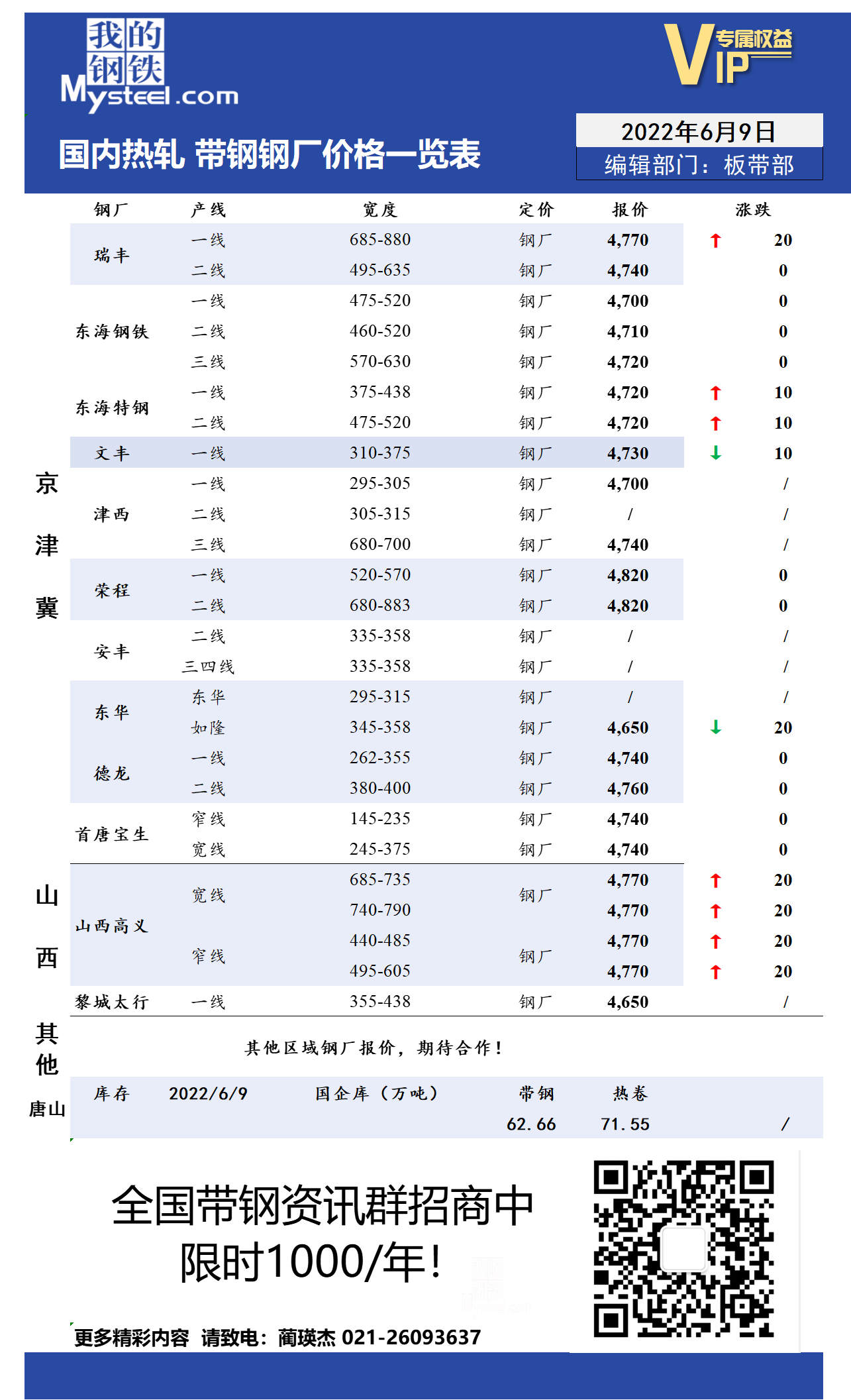 6月9日国内主流<a href='https://rezha.mysteel.com/' target='_blank' style='color:#3861ab'>热轧</a><a href='https://daigang.mysteel.com/' target='_blank' style='color:#3861ab'>带钢</a>厂价格调整情况