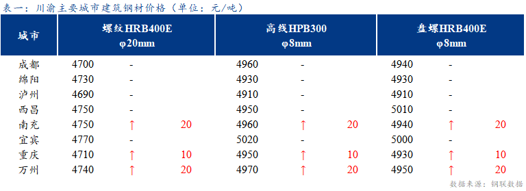  <a href='https://m.mysteel.com/' target='_blank' style='color:#3861ab'>Mysteel</a>日报：川渝建筑钢材价格稳中有涨 成交情况一般