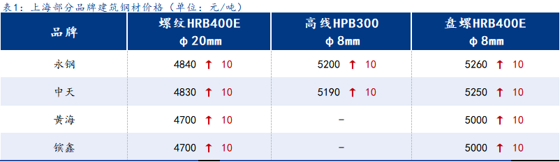 <a href='https://www.mysteel.com/' target='_blank' style='color:#3861ab'>Mysteel</a>日报：上海建筑钢材价格稳中偏强 无奈需求不尽人意