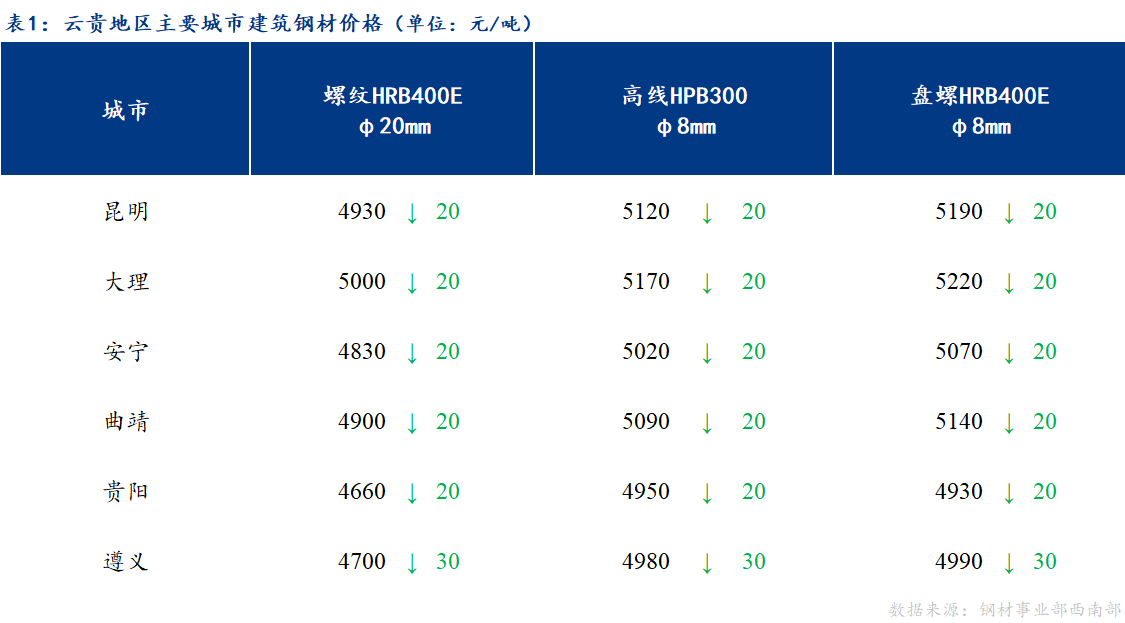 <a href='https://m.mysteel.com/' target='_blank' style='color:#3861ab'>Mysteel</a>日报：需求低迷 云贵市场建筑钢材价格弱势运行