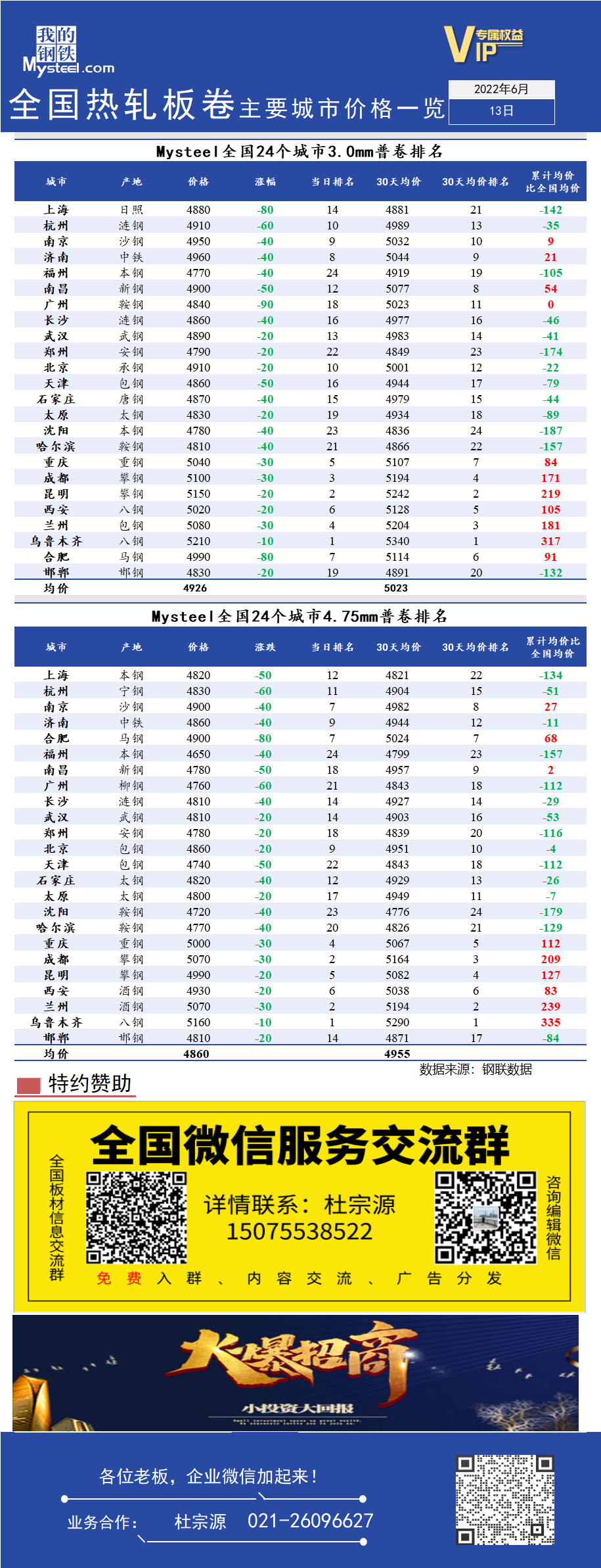 <a href='https://www.mysteel.com/' target='_blank' style='color:#3861ab'>Mysteel</a>快讯：全国<a href='https://rezha.mysteel.com/' target='_blank' style='color:#3861ab'>热轧</a>板卷主要城市价格一览（6月13日)