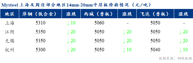 <a href='https://www.mysteel.com/' target='_blank' style='color:#3861ab'>Mysteel</a>早报：上海市场<a href='http://zhongban.mysteel.com/' target='_blank' style='color:#3861ab'>中厚板价格</a>预计窄幅下行