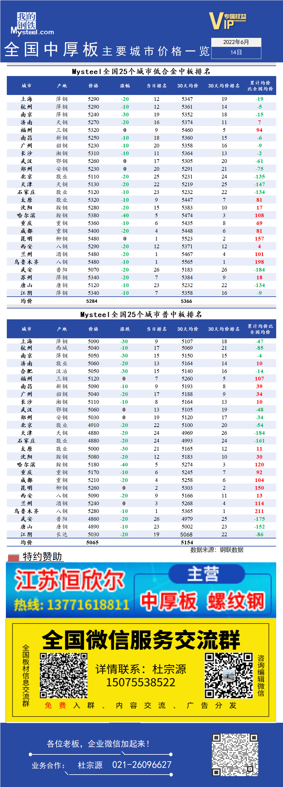 <a href='https://www.mysteel.com/' target='_blank' style='color:#3861ab'>Mysteel</a>快讯：全国<a href='https://zhongban.mysteel.com/' target='_blank' style='color:#3861ab'>中厚板</a>主要城市价格一览（6月14日）